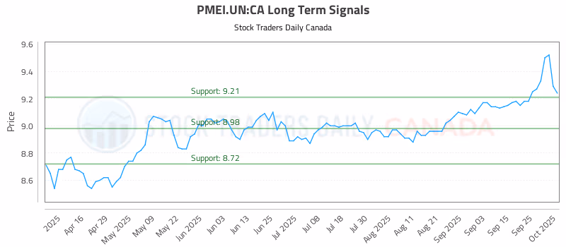 Stock Chart for PMEI.UN:CA