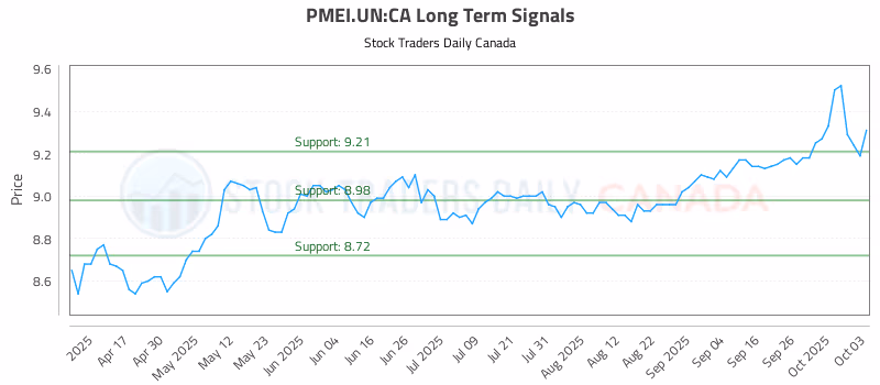 Stock Chart for PMEI.UN:CA