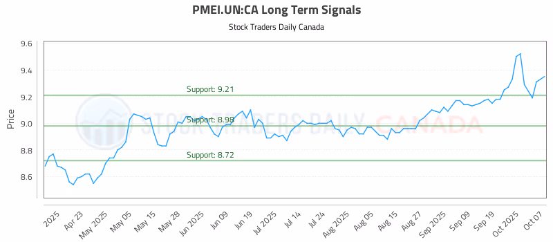 Stock Chart for PMEI.UN:CA
