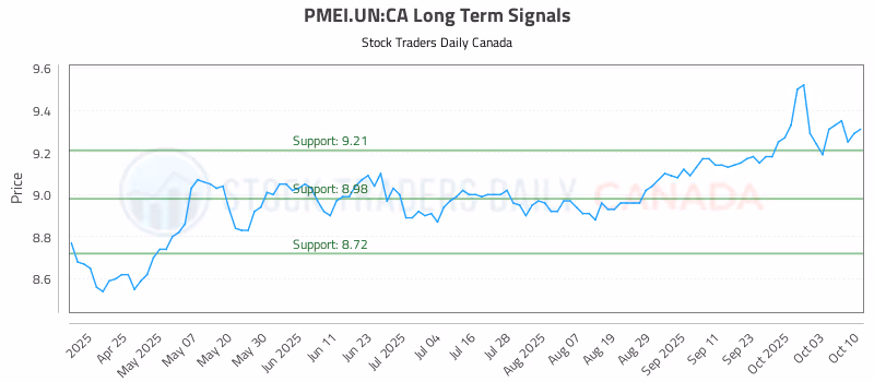 Stock Chart for PMEI.UN:CA
