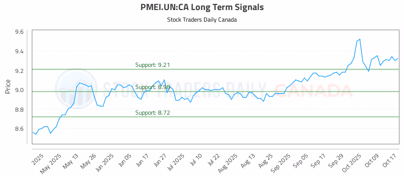 Stock Chart for PMEI.UN:CA