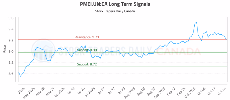 Stock Chart for PMEI.UN:CA