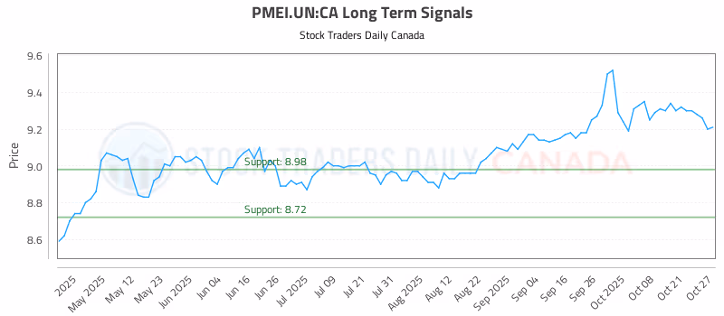 Stock Chart for PMEI.UN:CA