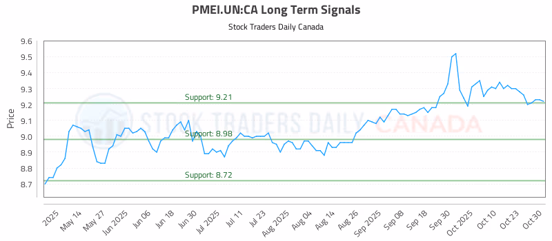 Stock Chart for PMEI.UN:CA