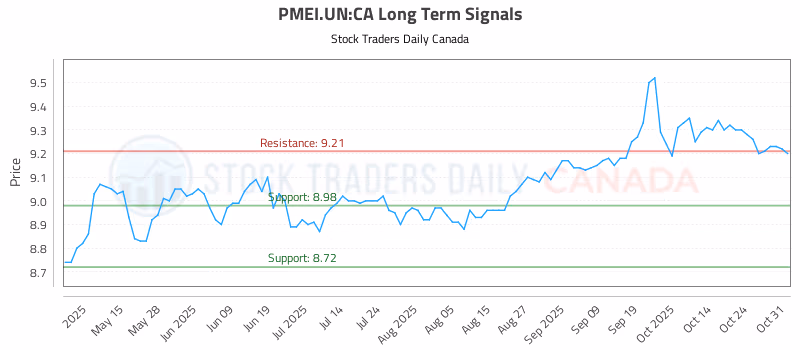 Stock Chart for PMEI.UN:CA