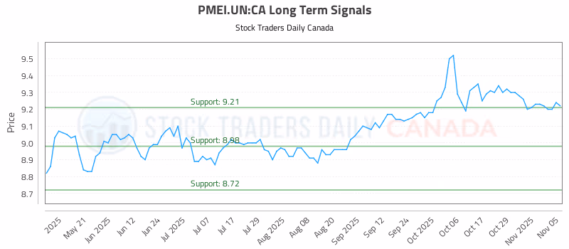 Stock Chart for PMEI.UN:CA