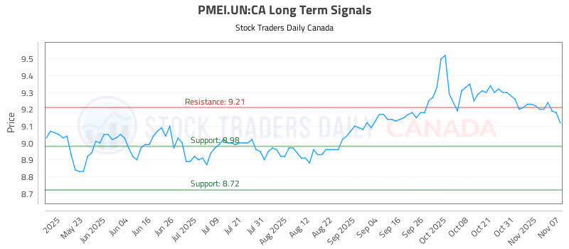Stock Chart for PMEI.UN:CA