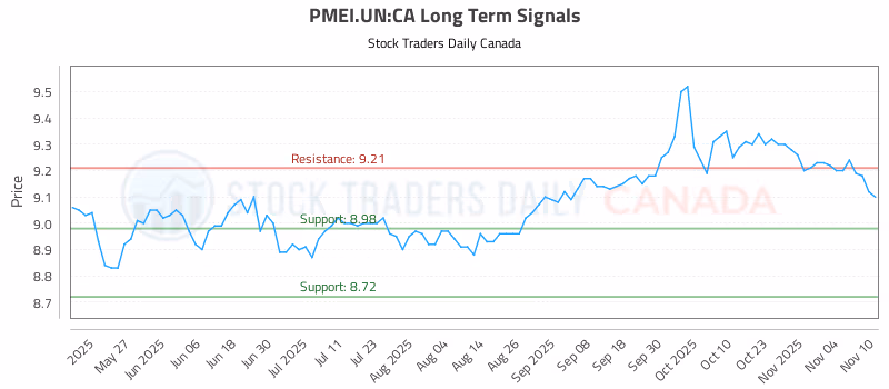 Stock Chart for PMEI.UN:CA