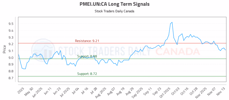Stock Chart for PMEI.UN:CA