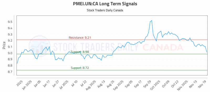 Stock Chart for PMEI.UN:CA