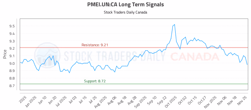 Stock Chart for PMEI.UN:CA