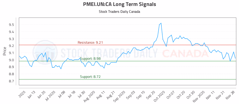 Stock Chart for PMEI.UN:CA