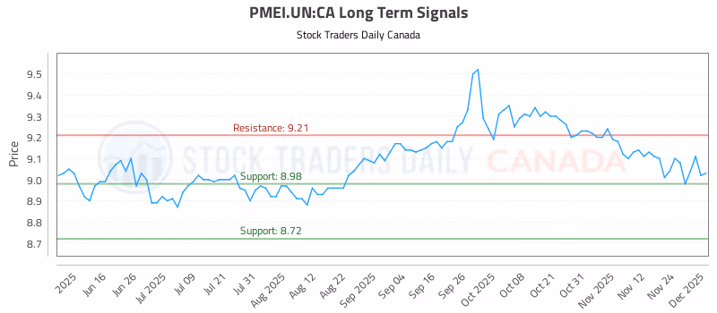 Stock Chart for PMEI.UN:CA