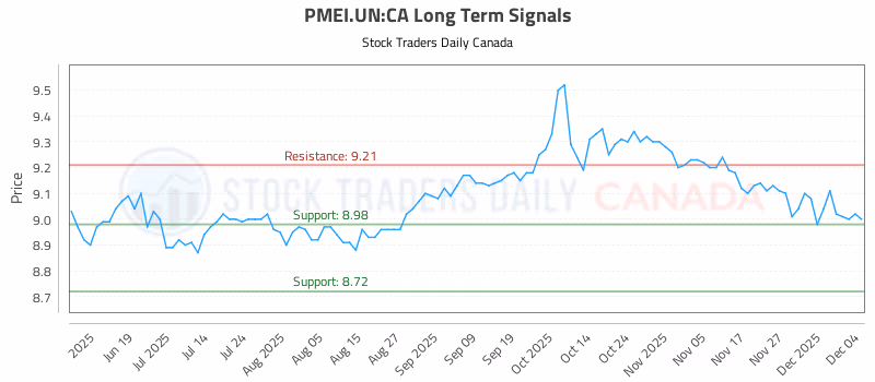 Stock Chart for PMEI.UN:CA
