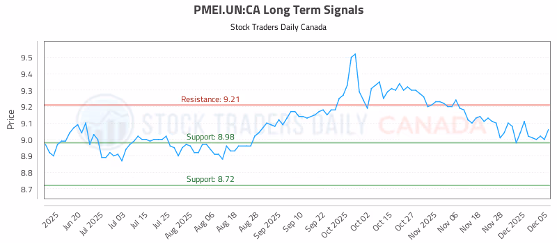 Stock Chart for PMEI.UN:CA