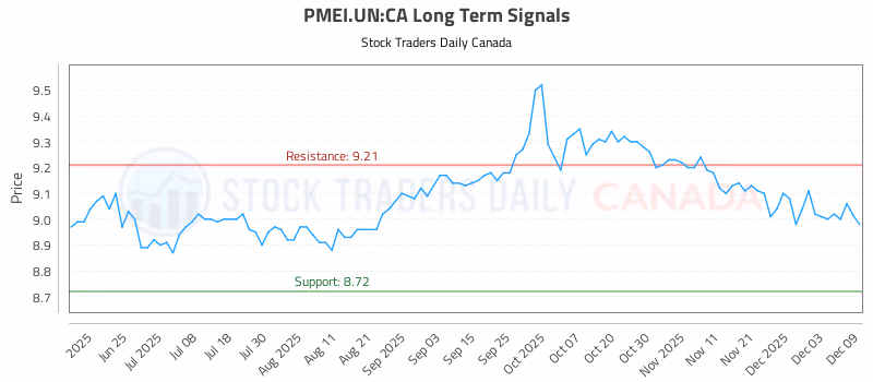 Stock Chart for PMEI.UN:CA