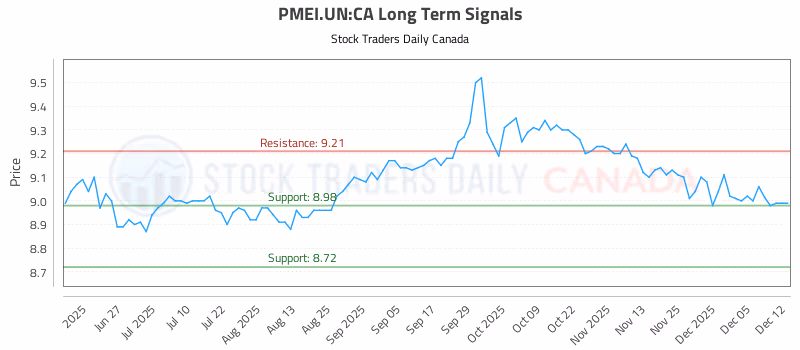 Stock Chart for PMEI.UN:CA