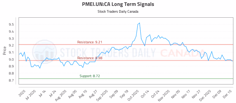 Stock Chart for PMEI.UN:CA