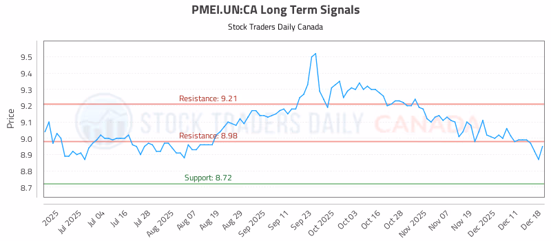 Stock Chart for PMEI.UN:CA