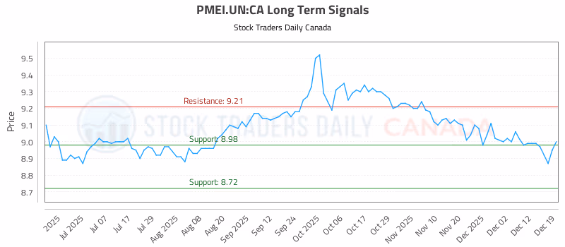 Stock Chart for PMEI.UN:CA