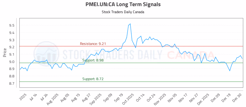 Stock Chart for PMEI.UN:CA