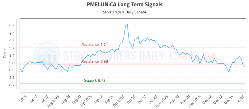 Stock Chart for PMEI.UN:CA