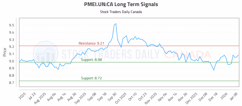 Stock Chart for PMEI.UN:CA