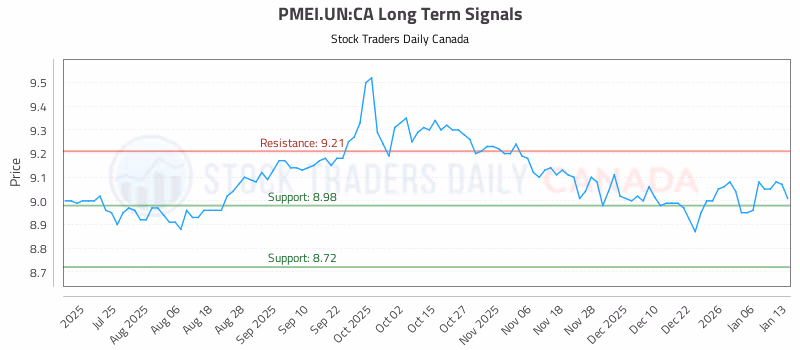 Stock Chart for PMEI.UN:CA
