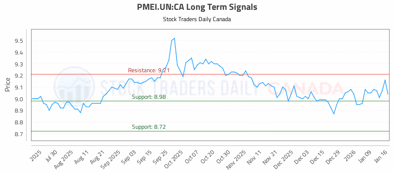 Stock Chart for PMEI.UN:CA