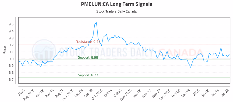 Stock Chart for PMEI.UN:CA