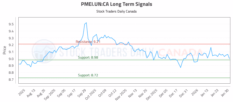 Stock Chart for PMEI.UN:CA