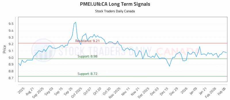 Stock Chart for PMEI.UN:CA