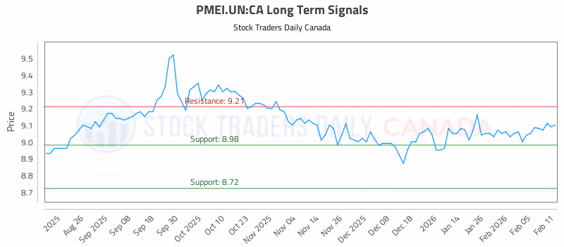 Stock Chart for PMEI.UN:CA