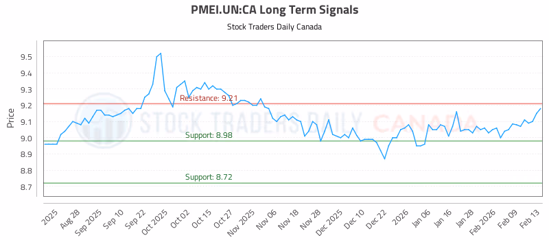 Stock Chart for PMEI.UN:CA