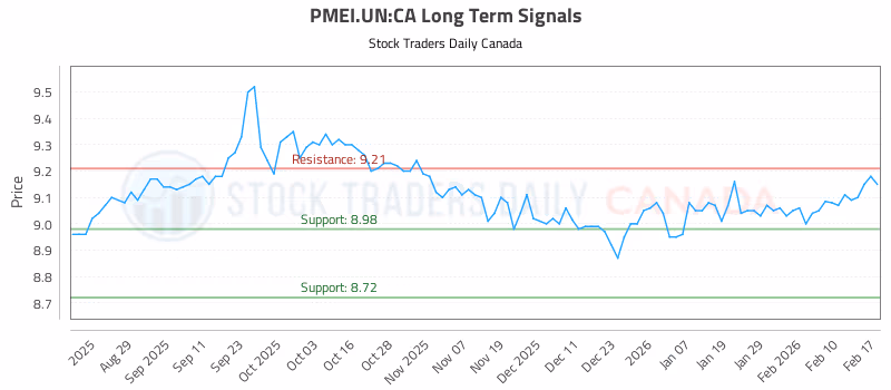 Stock Chart for PMEI.UN:CA