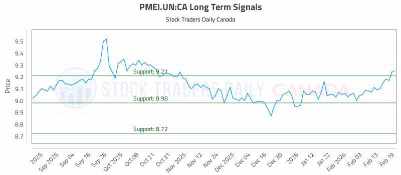 Stock Chart for PMEI.UN:CA