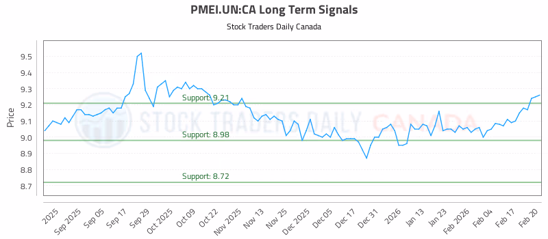 Stock Chart for PMEI.UN:CA