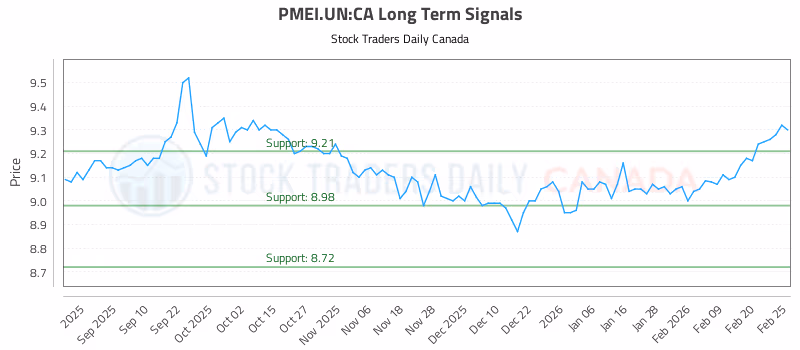 Stock Chart for PMEI.UN:CA