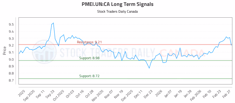 Stock Chart for PMEI.UN:CA