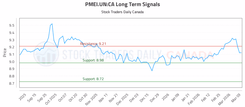 Stock Chart for PMEI.UN:CA