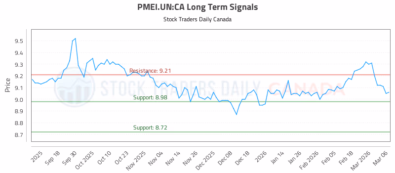Stock Chart for PMEI.UN:CA