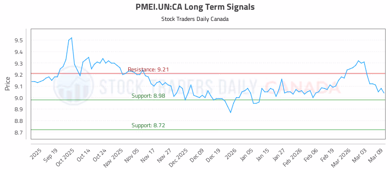 Stock Chart for PMEI.UN:CA