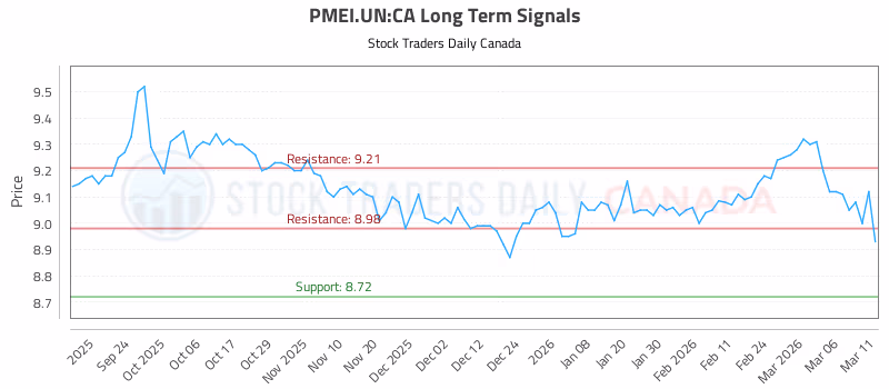 Stock Chart for PMEI.UN:CA