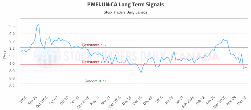 Stock Chart for PMEI.UN:CA