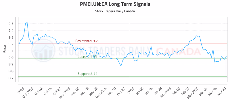 Stock Chart for PMEI.UN:CA