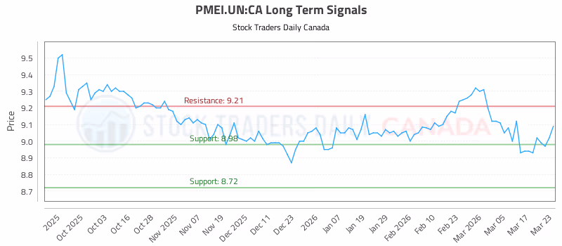 Stock Chart for PMEI.UN:CA