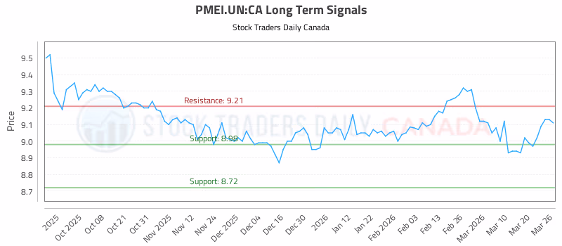 Stock Chart for PMEI.UN:CA