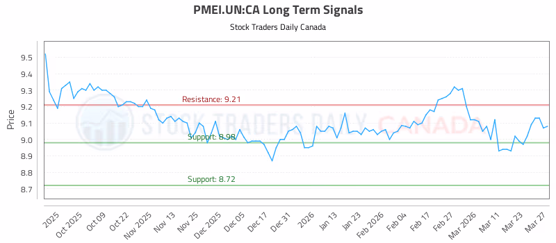 Stock Chart for PMEI.UN:CA