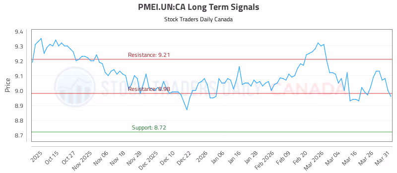 Stock Chart for PMEI.UN:CA