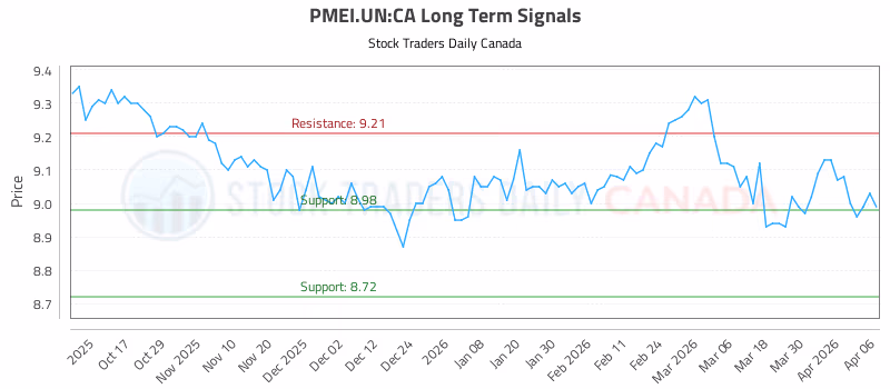 Stock Chart for PMEI.UN:CA